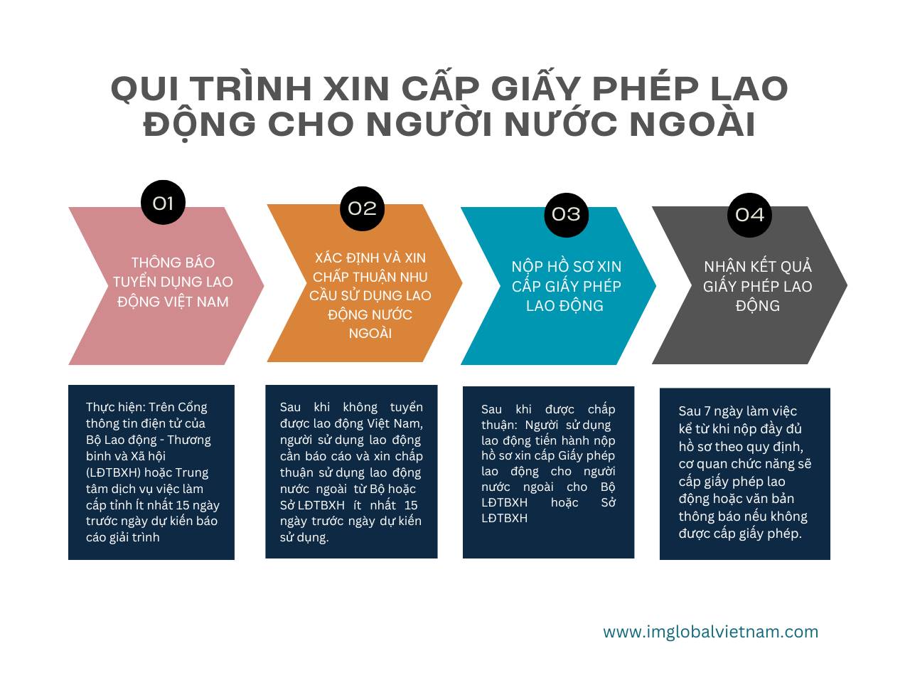 Qui trinh cap Giay phep lao dong IM Global 1